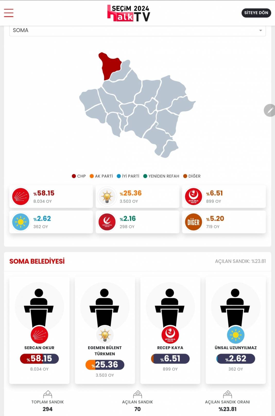 AKP'nin Düşen Kalesi' İşte Manisa 31 Mart Yerel Seçim Sonuçları! İl ve İlçe Sonuçları... 18